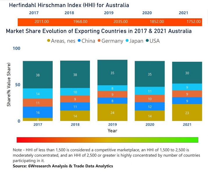 Argentina Bearings Market | Country-Wise Share and Competition Analysis