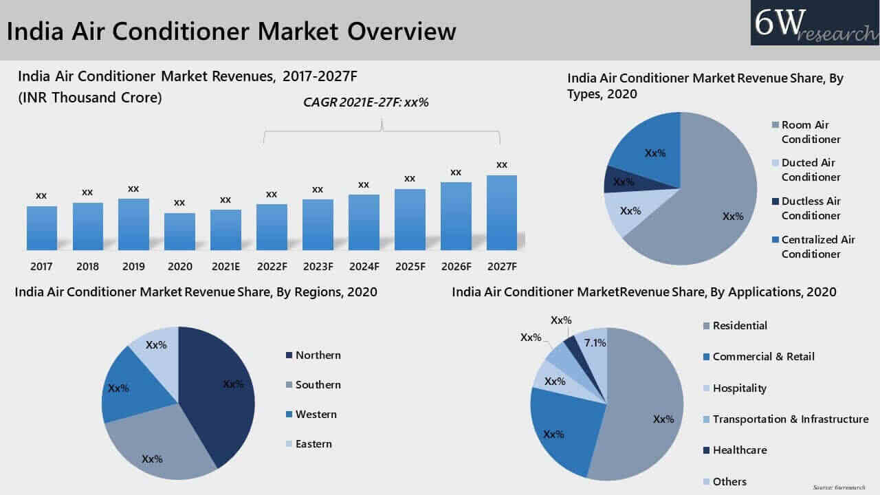 India Air Conditioner Market